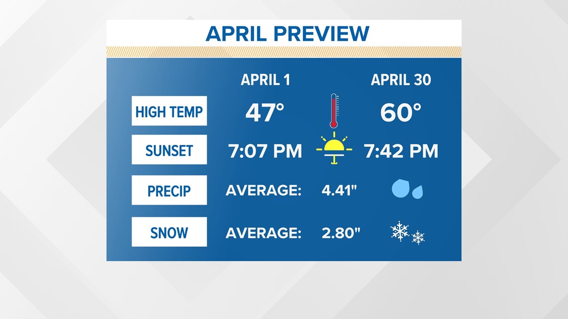 Maine April weather forecast predicts some snowfall but not a lot