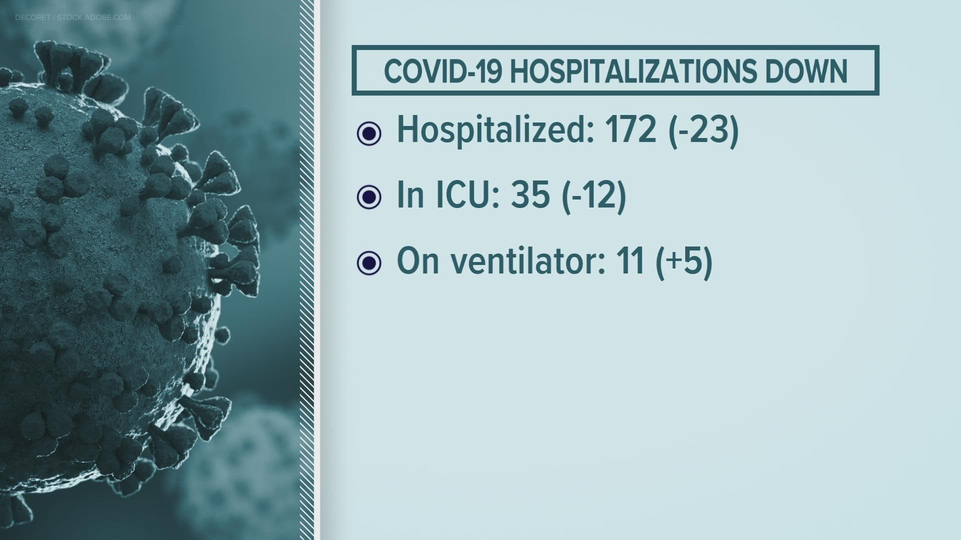 Of hospitalized patients, 35 are in the ICU.