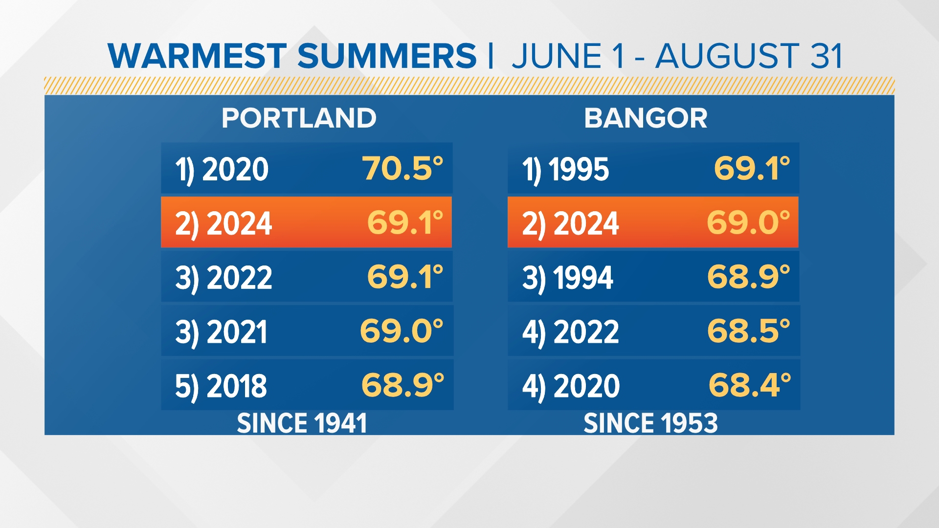 Maine weather: Portland, Bangor summer temps neared record high ...