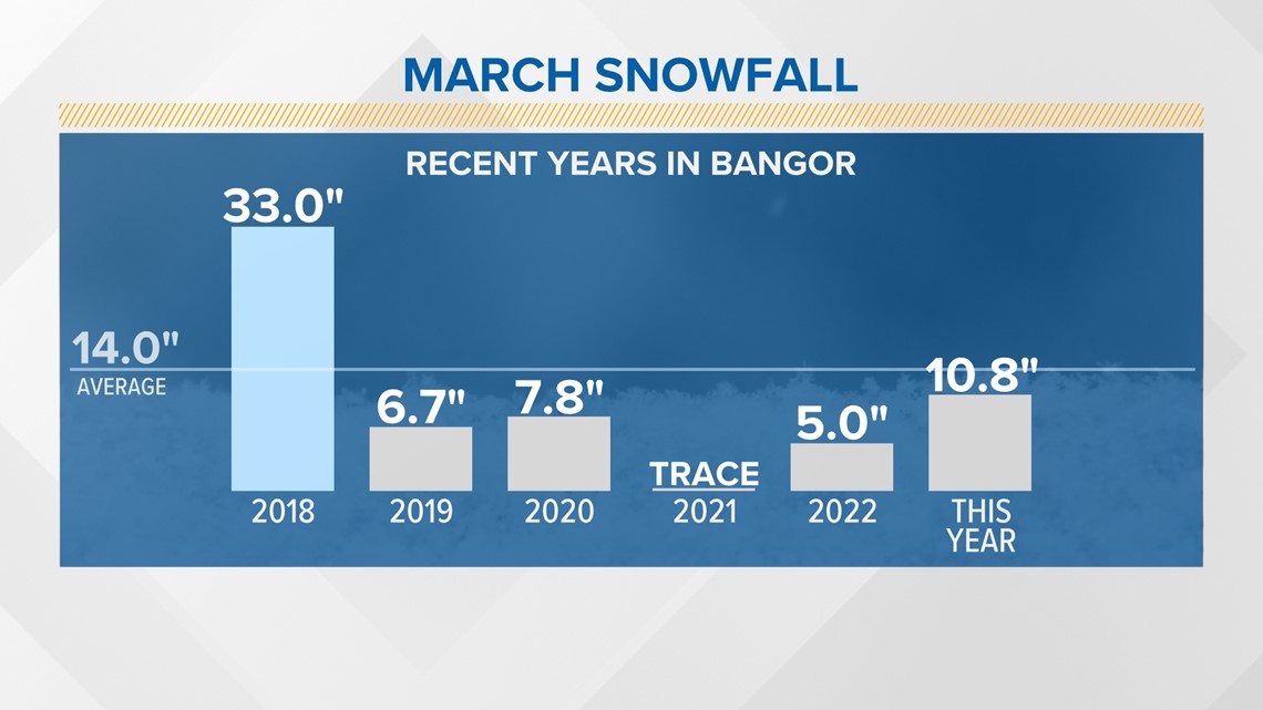 March Weather Expectations For Maine Newscentermaine Com   Aca53437 8441 4777 Aed6 7a385ae0050e 1140x641 