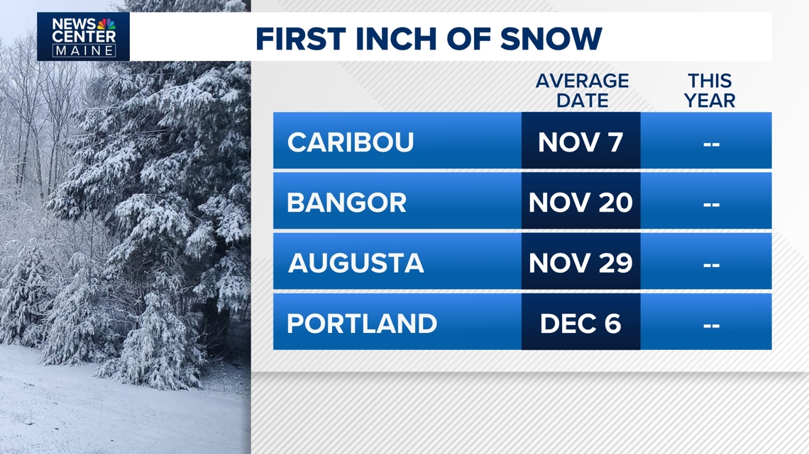 Chilly weather is here: When can Maine expect the first snow of the season?