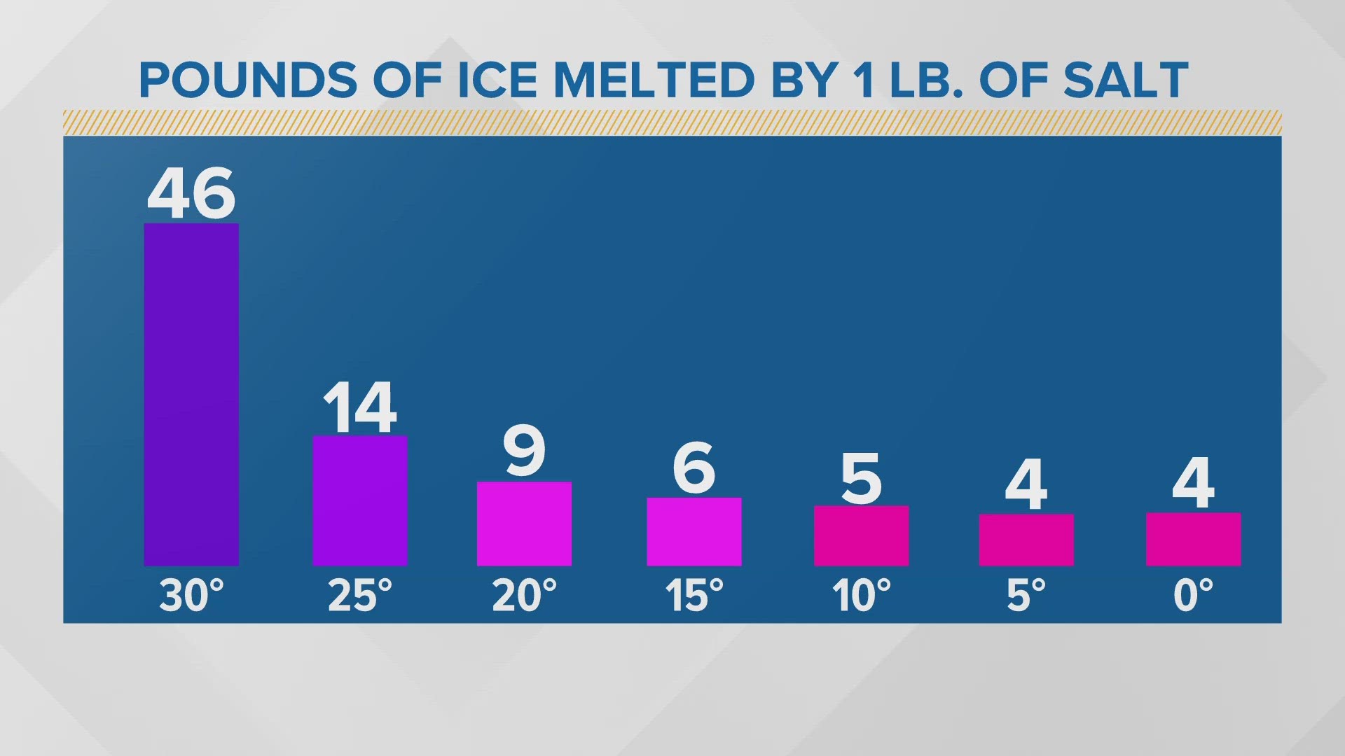 Roads may become more slick when temperatures drop, because the salt used to melt ice struggles to keep up.