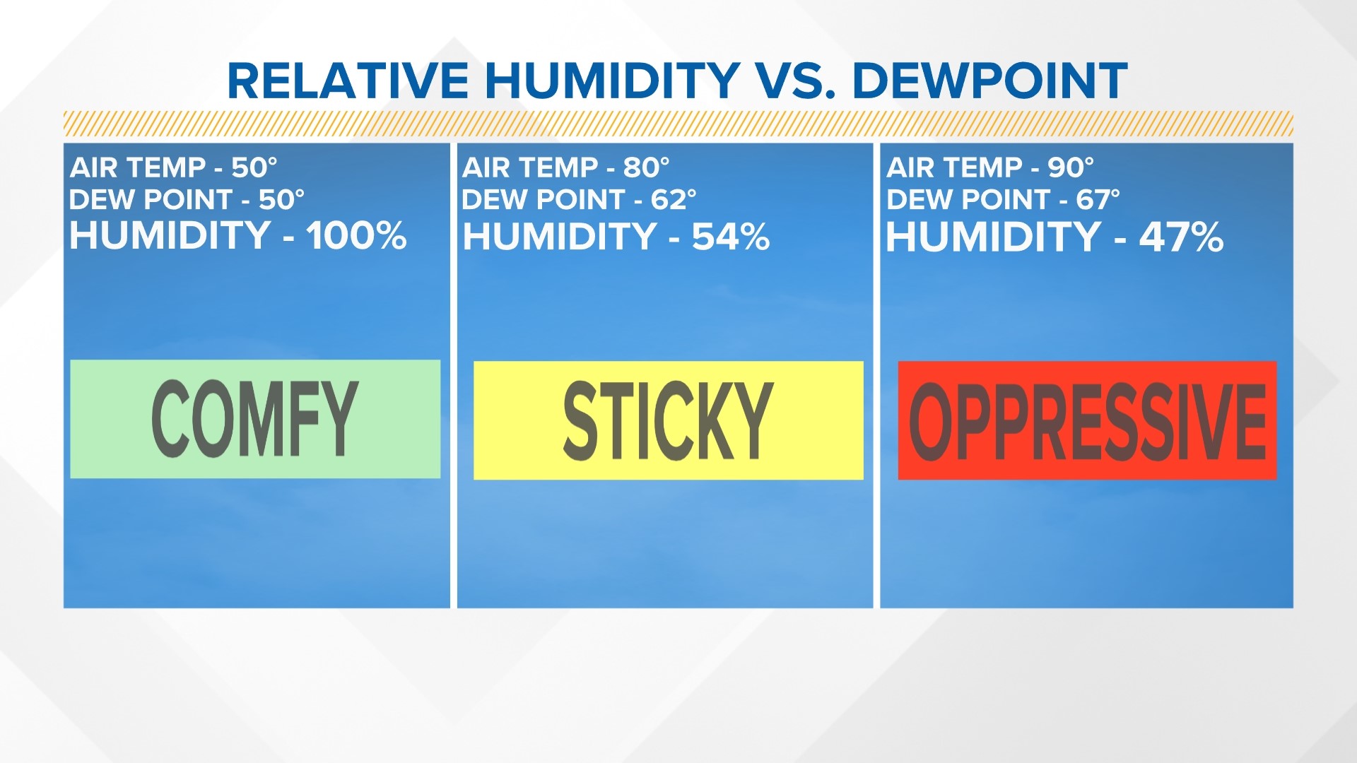 Meteorologist Explains Dewpoint When Referring To Humidity 