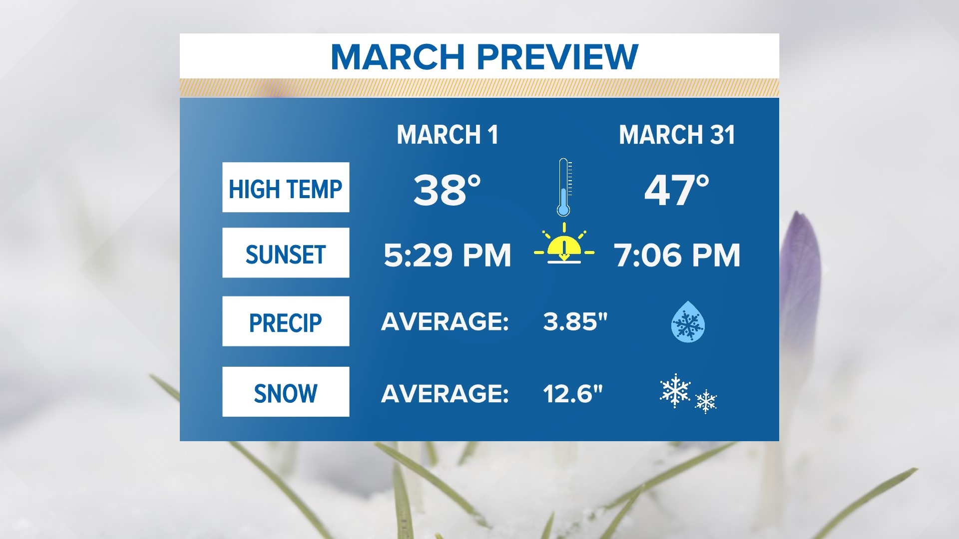 March weather expectations for Maine