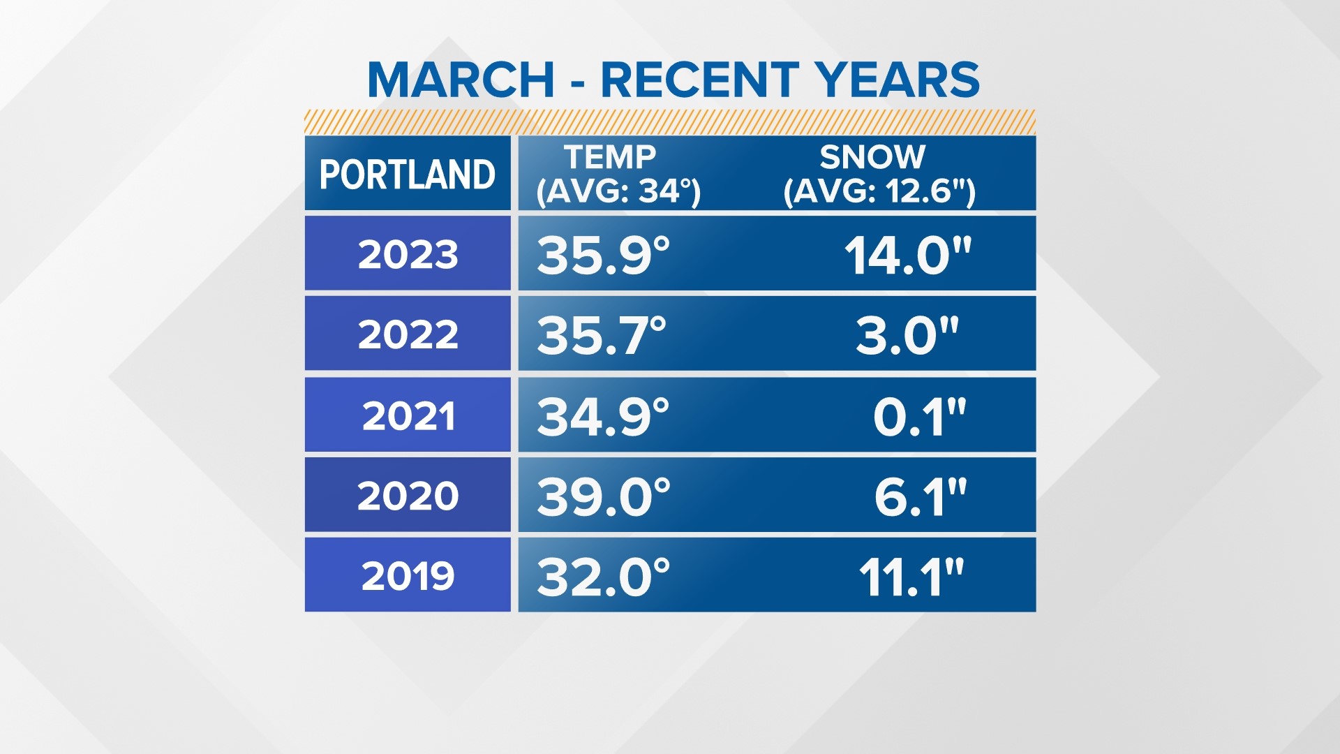 March snowfall totals in Maine Bangor sees most in recent years