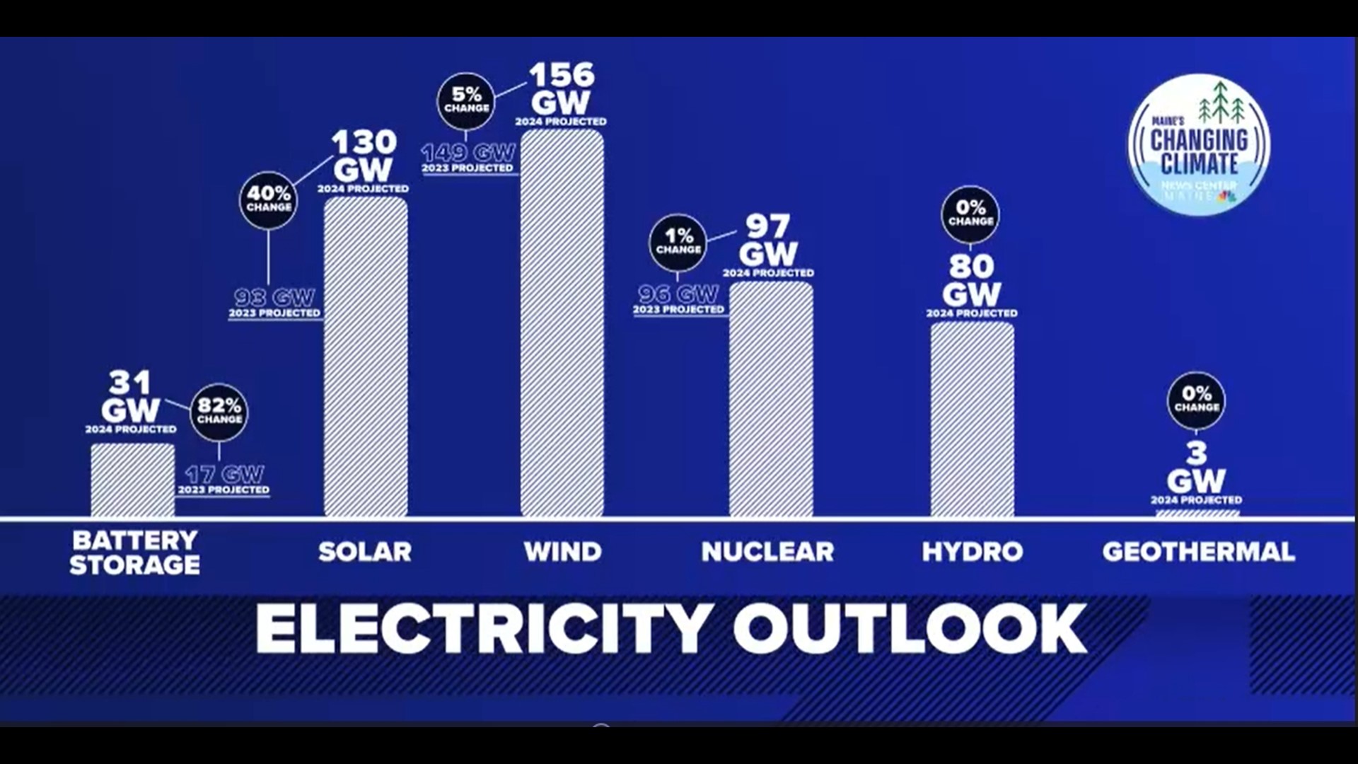 Climate Renewable energy outlook for 2024