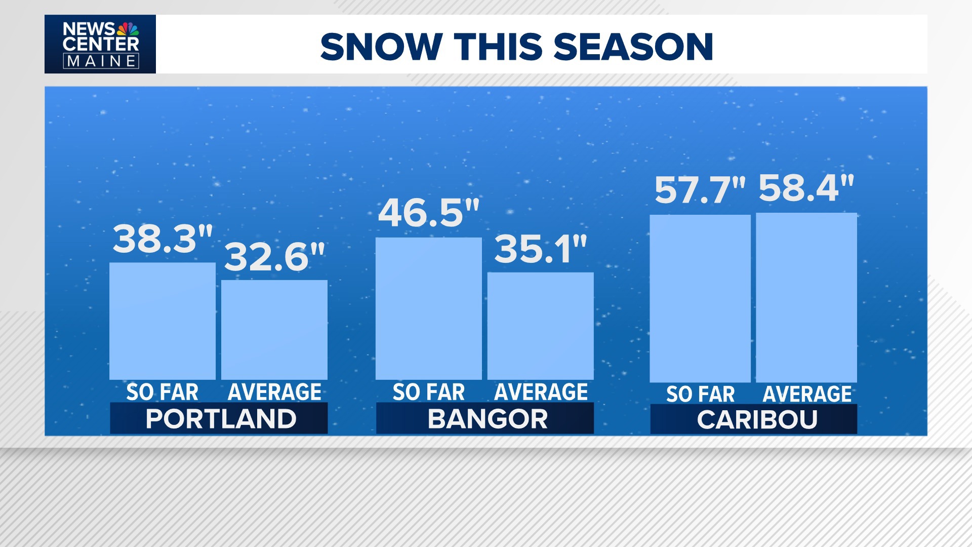 Winter storm brings well over a foot of snow to most of Maine ...