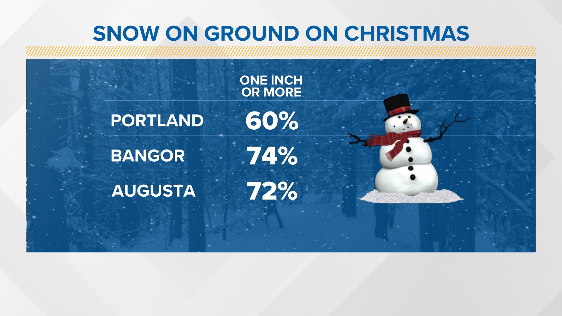 Maine weather Maine Christmas forecast 20 days out from holiday