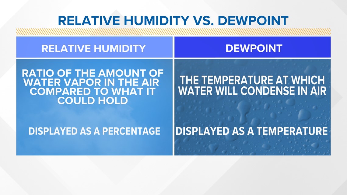What Is a Dew Point Chart?