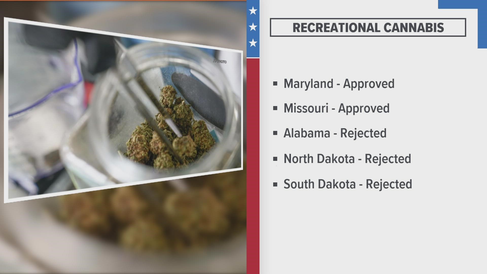Recreational cannabis was approved in Maryland and Missouri, and rejected in Alabama, North Dakota, and South Dakota.