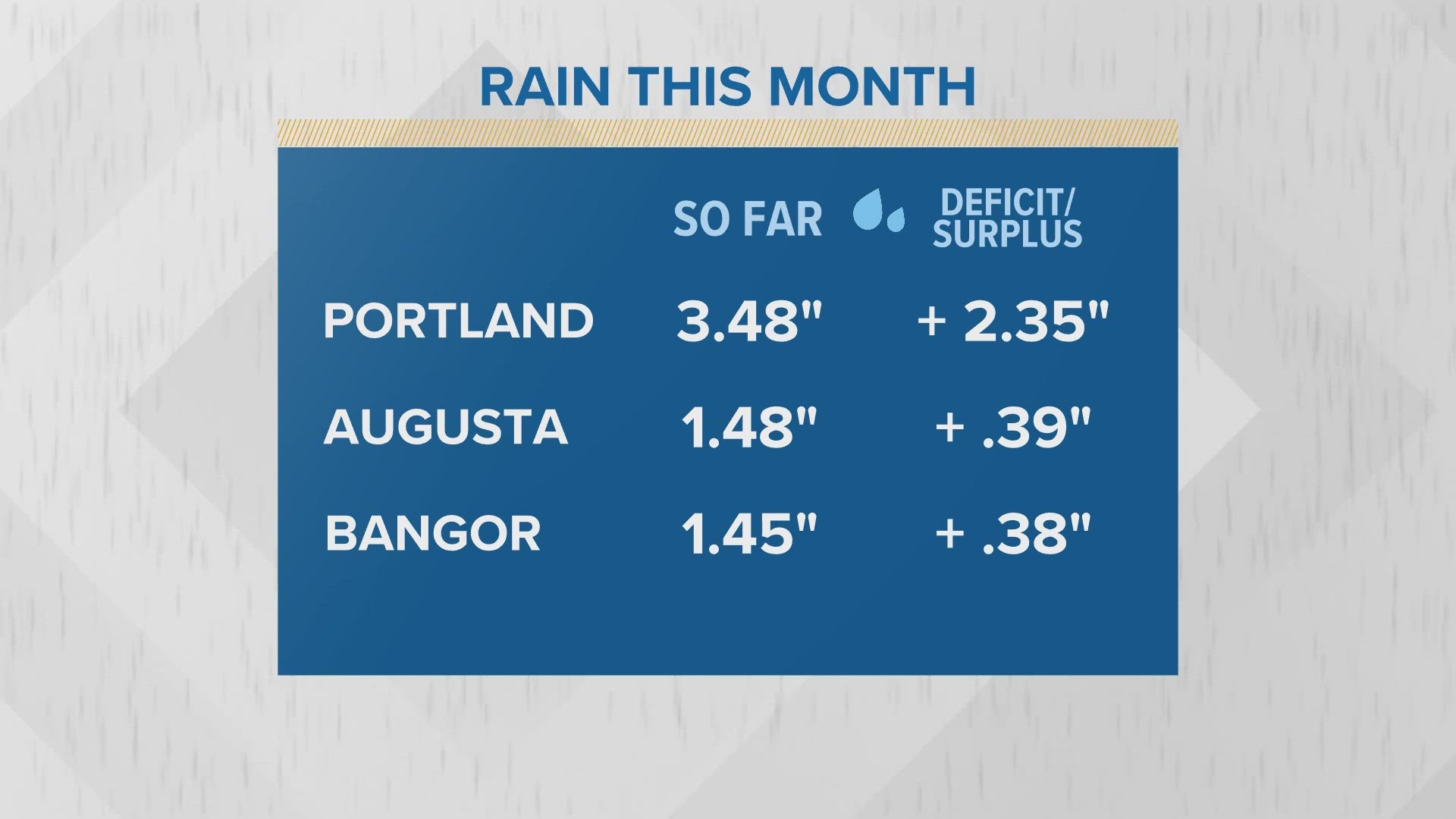 New England received a lot of rain on Monday. Vermont, New Hampshire, and parts of New York and Massachusetts received the most rainfall.