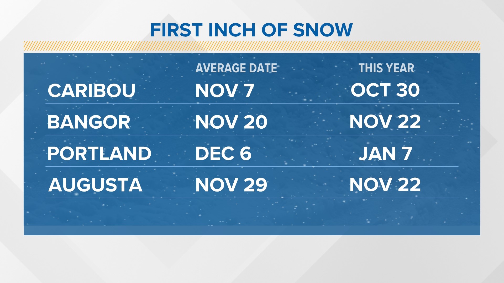 Maine snowfall averages show state is behind this season