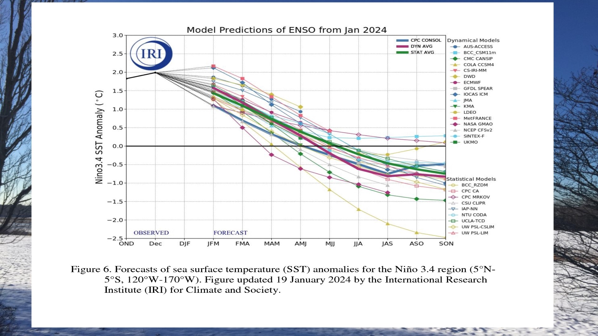 A strong El Nino contributed to a lack of snowfall in New England