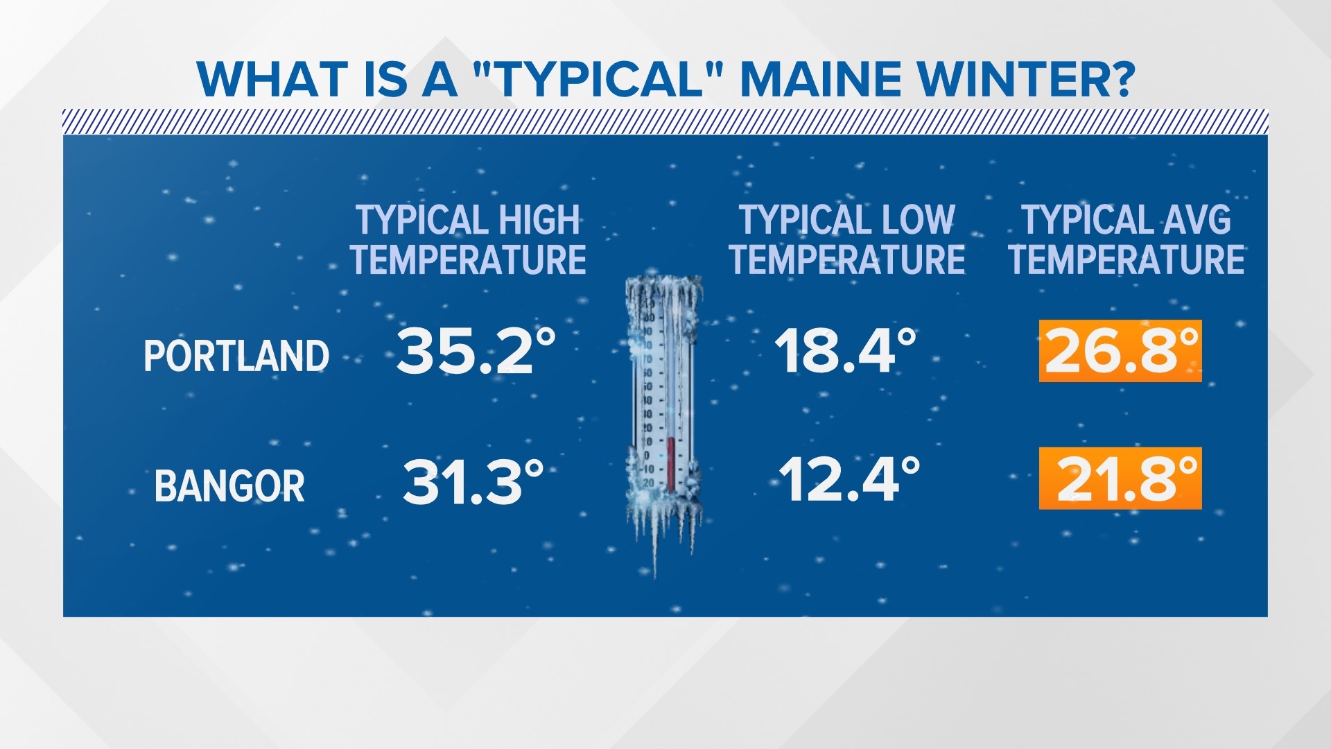 Maine Snow Outlook Winter 2023 2024 Newscentermaine Com   C88ed3d2 1b02 4a2d B476 Cdc37c121753 1920x1080 