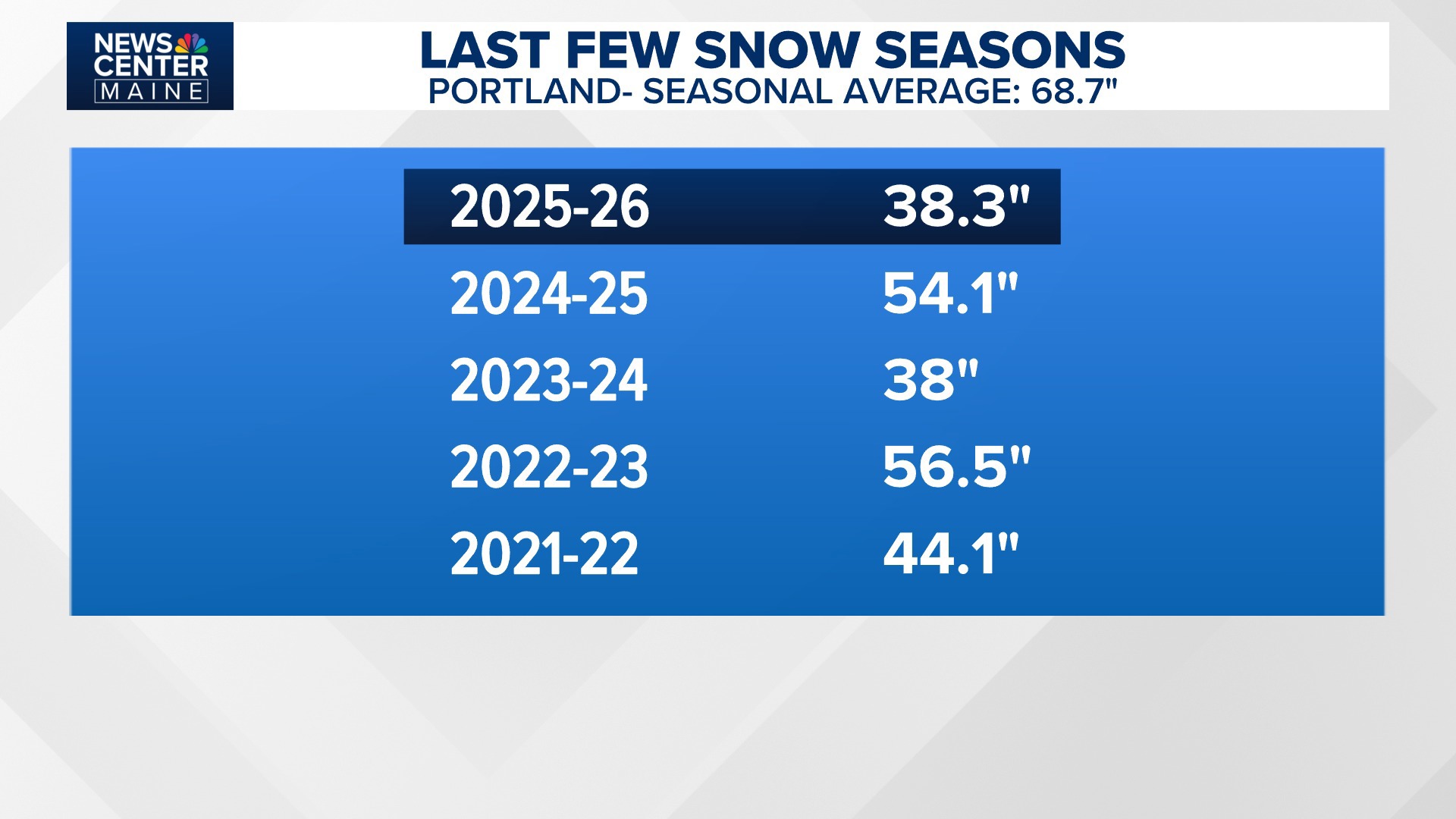 Winter storm brings well over a foot of snow to most of Maine ...