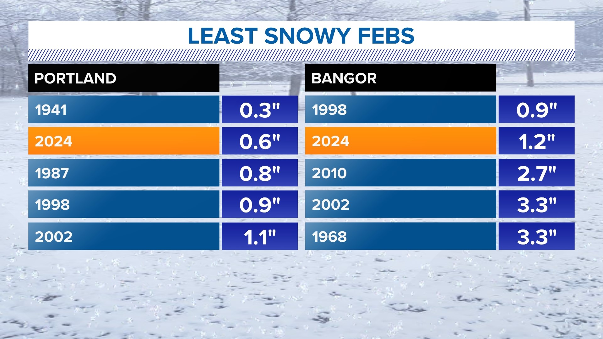Maine February snowfall totals low in Portland, Bangor
