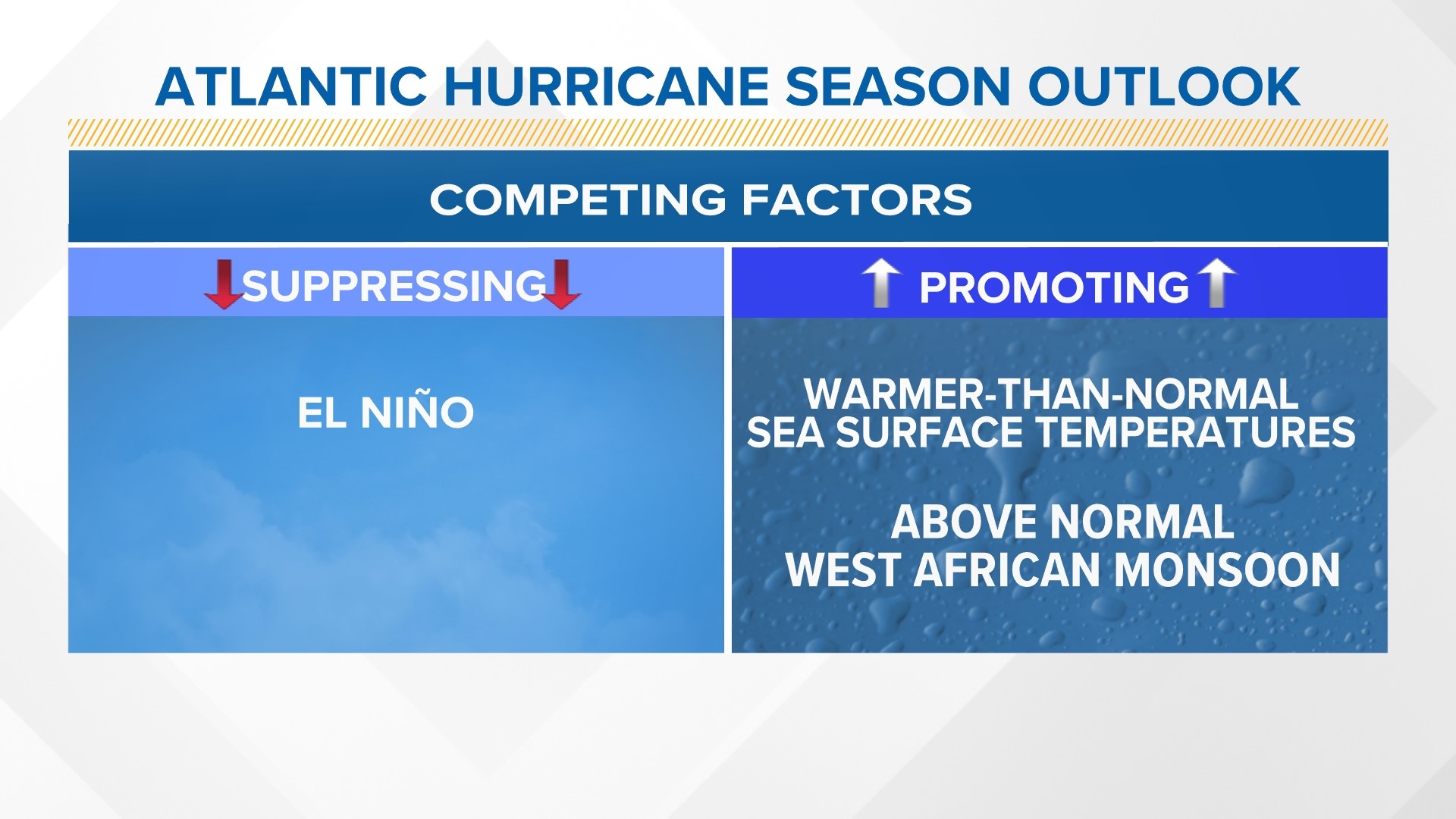 How 2023 NOAA hurricane forecast could impact Maine, East Coast