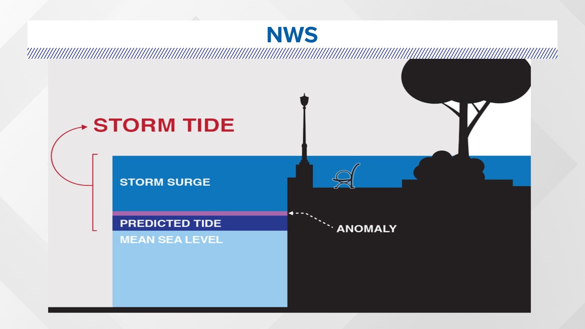 Why did the water rise so high in this past week's storms ...