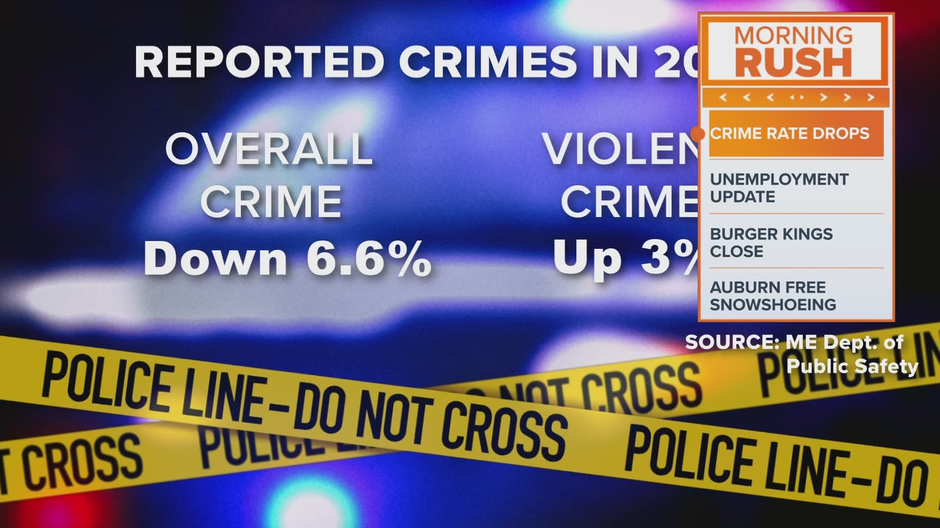 Crime in Maine has dropped for the eighth year in a row