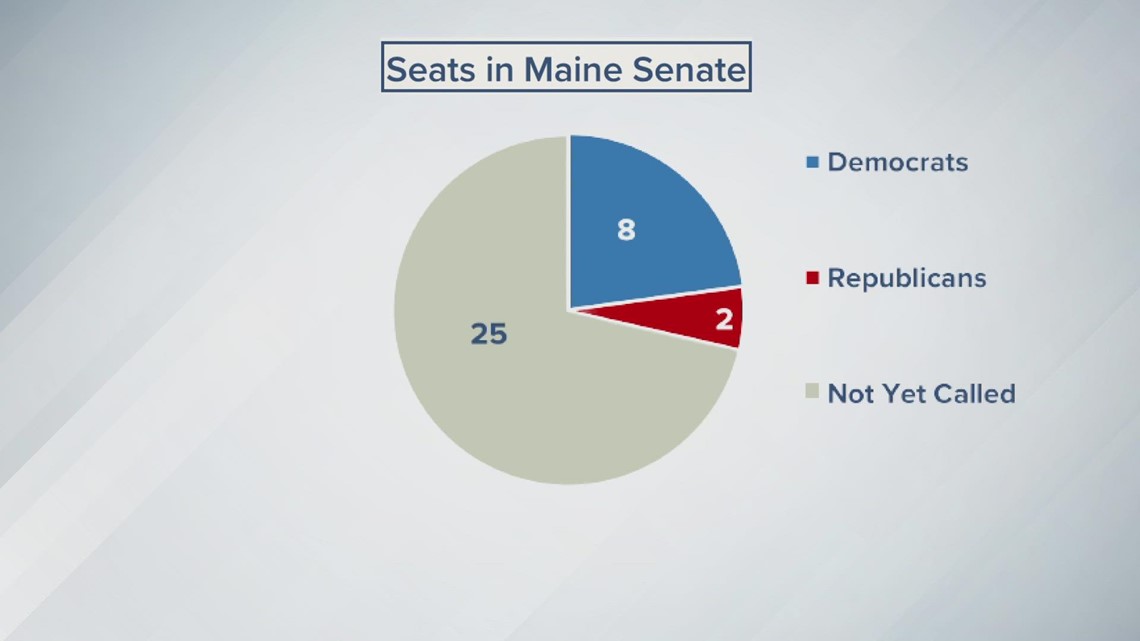 Here's our Maine State Legislature election breakdown