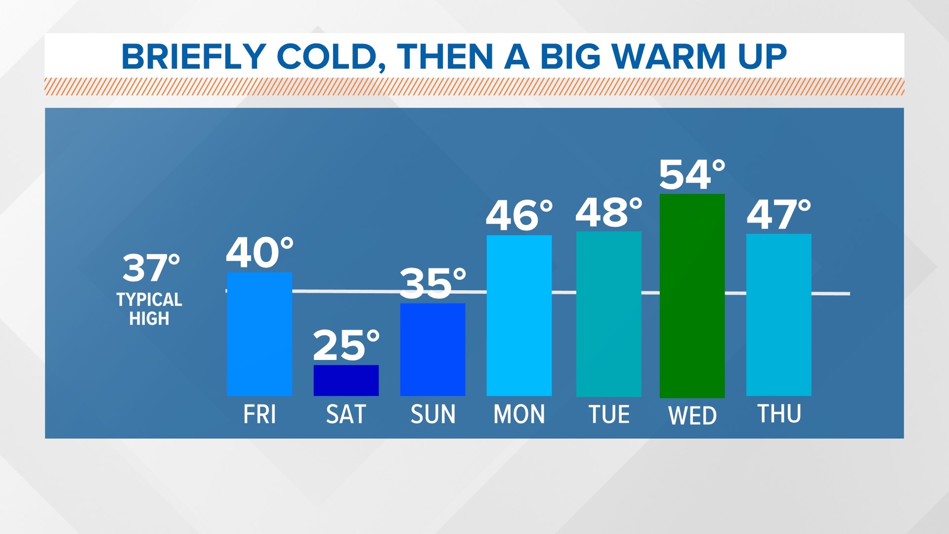 Maine weather forecast for end of February, beginning of March