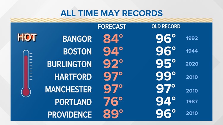 Record-breaking heat in New England this weekend, but records safe in Maine