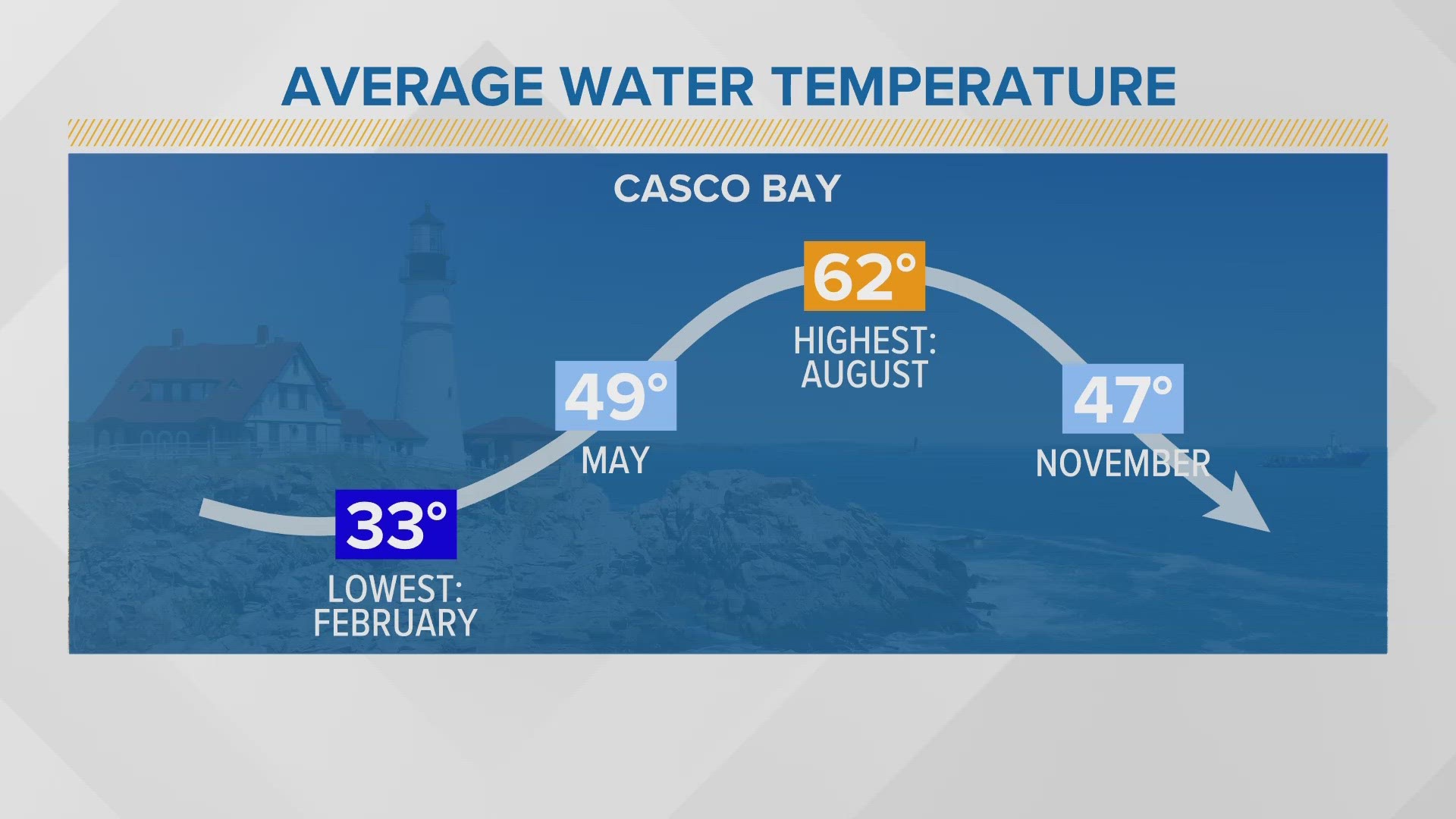 Air temperatures are getting warmer as water temperatures struggle to keep up.