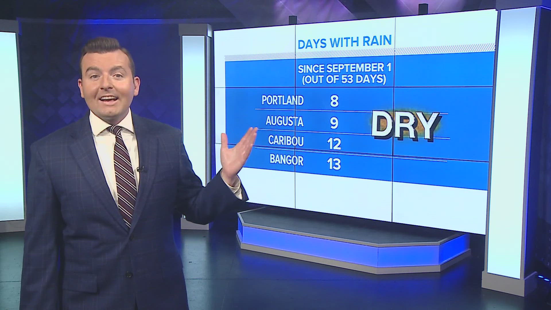 We're coming off days of sunshine and warm weather. And even though it's getting cooler, there isn't much rain in the forecast. Here's why that's unusual.