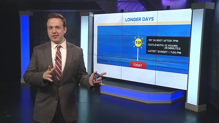 The sun sets later and the days get longer