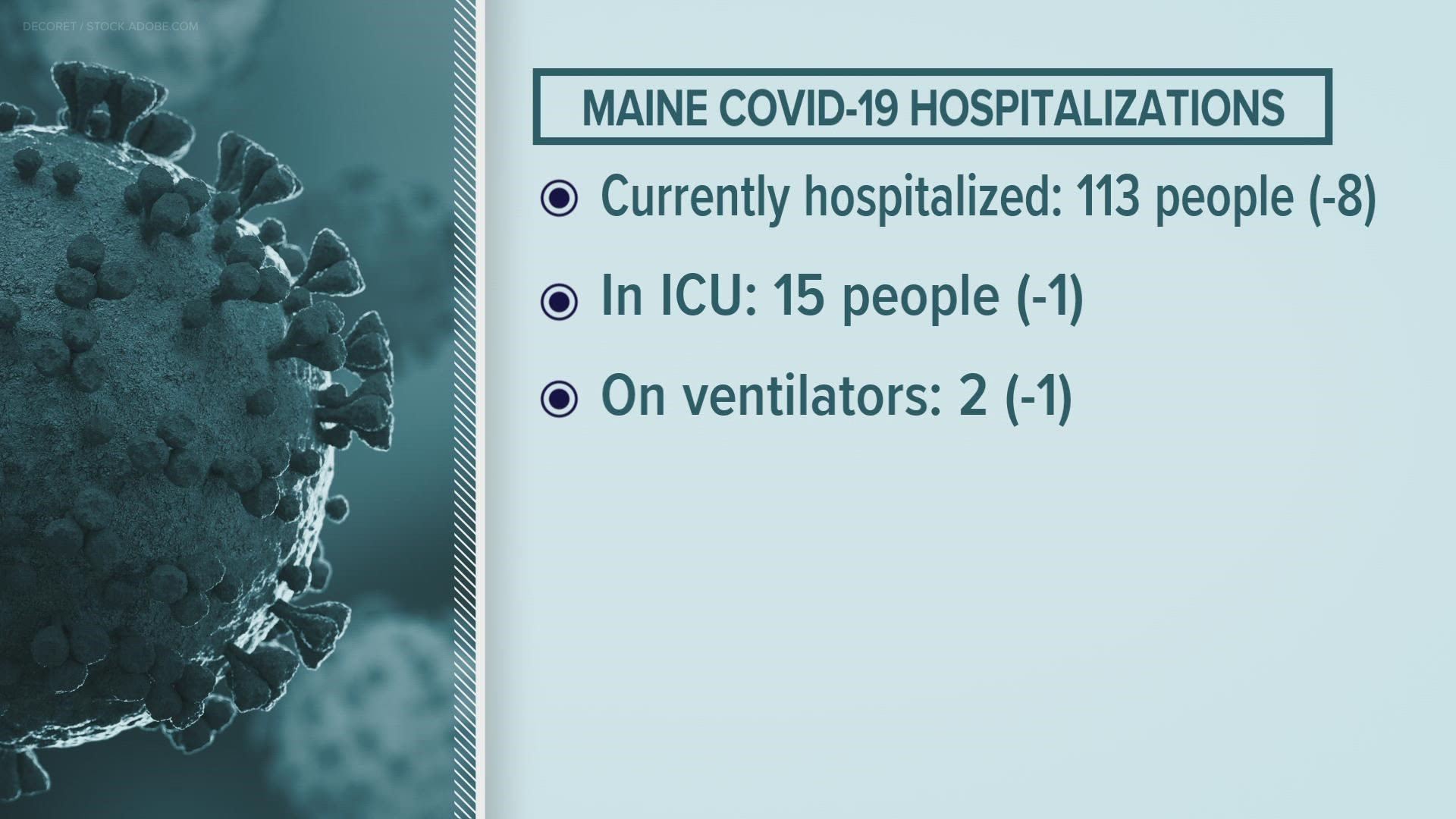 According to the Maine CDC, 113 people are currently hospitalized with COVID-19.