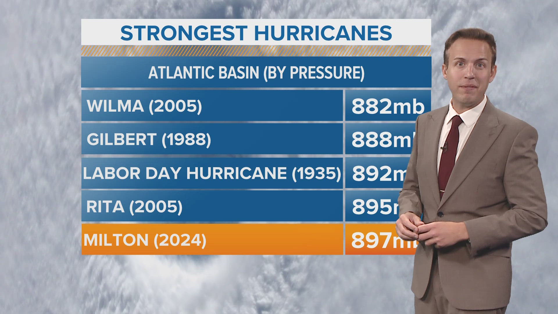 Milton didn't form like most hurricanes, which is what makes it so dangerous for Florida's west coast.