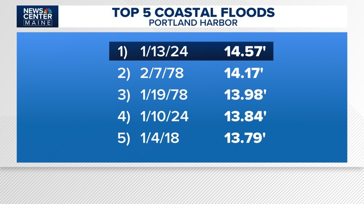 Marking 2 years since devastating coastal storms hit Maine ...