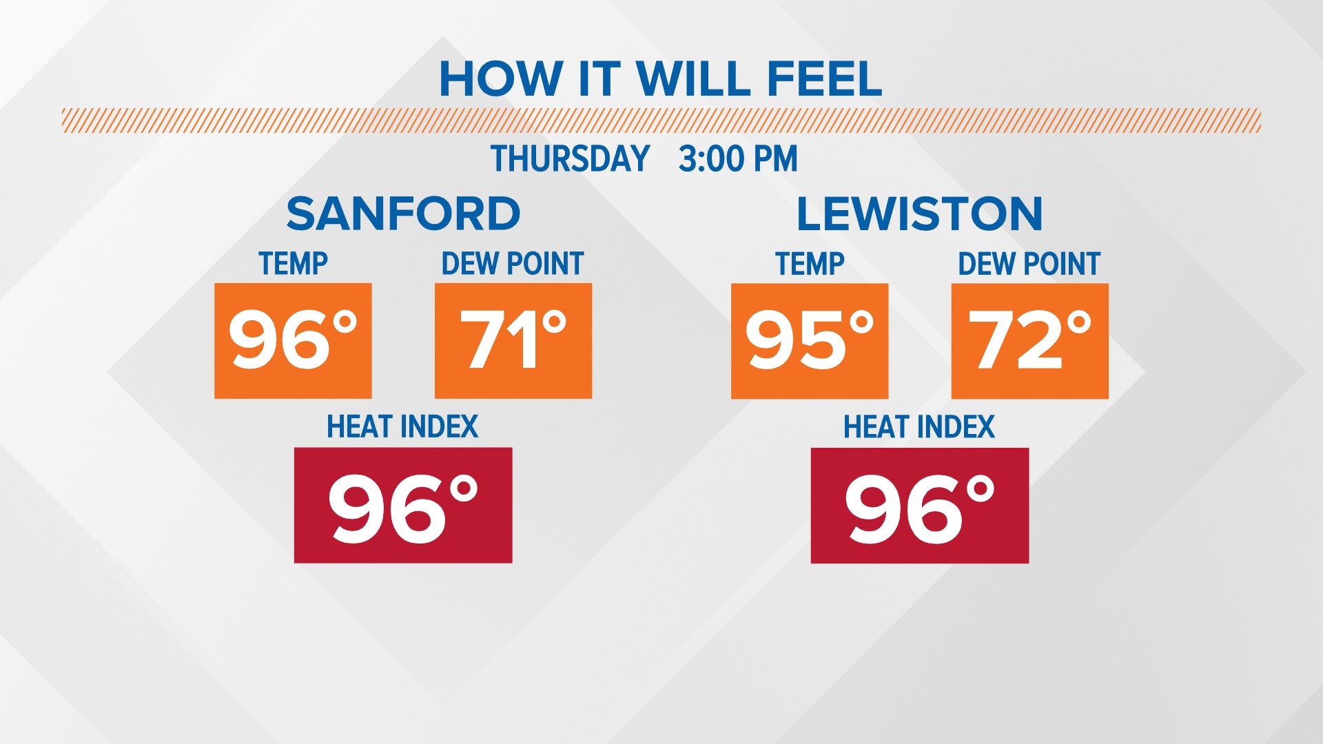 Very hot in Maine today, stays humid this weekend