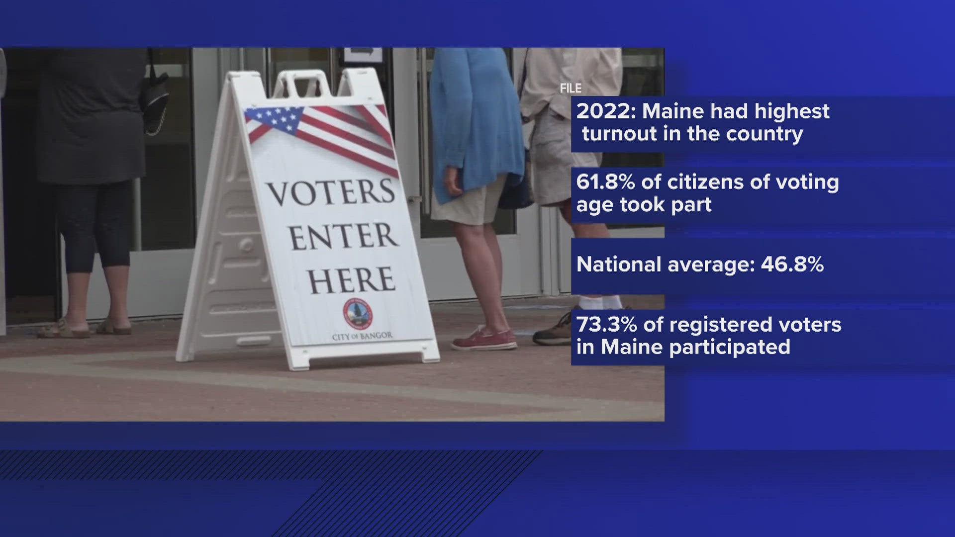 According to the Maine Secretary of State, nearly 62 percent of all eligible voters in Maine took part in the 2022 election. The national average was 46 percent.