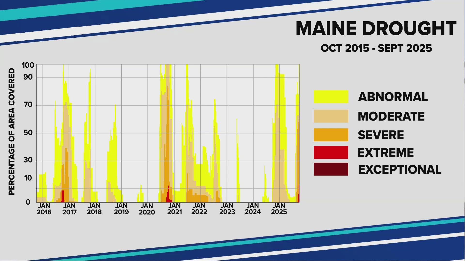 Maine drought persists as more areas now in 'extreme' conditions ...