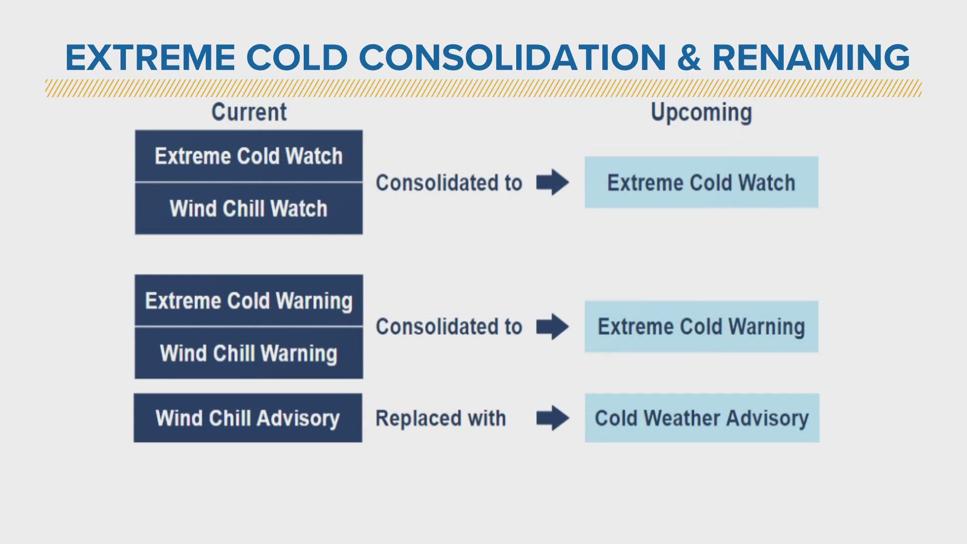 The National Weather Service has made some changes to its cold weather alerts.