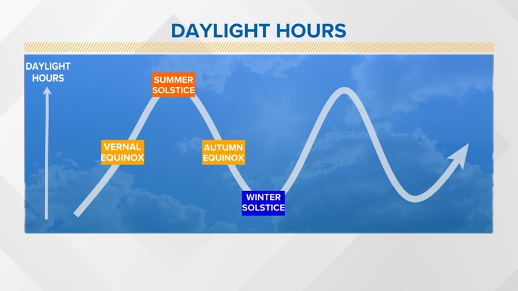 Daylight is fading fast. Here's why, plus a fall preview ...