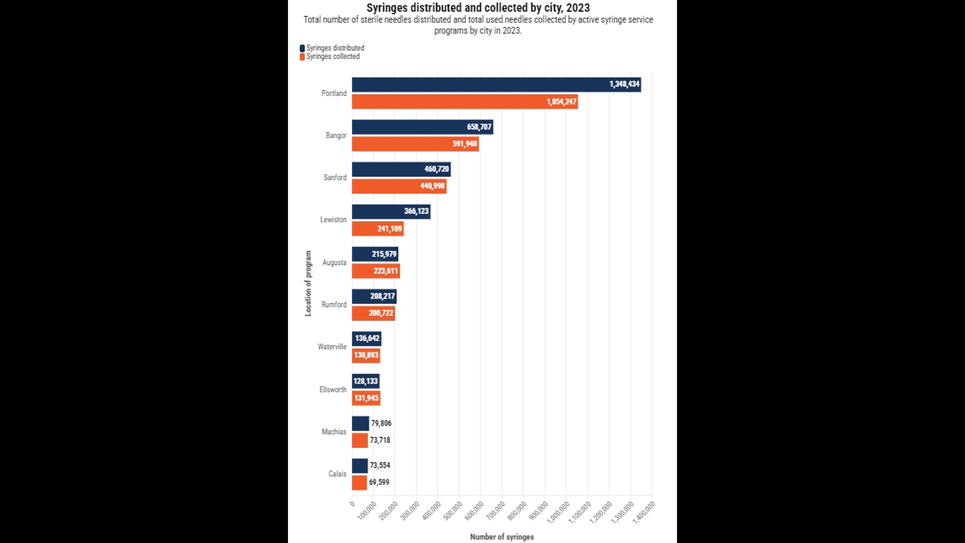 Advocates Limiting syringe programs not the answer to waste