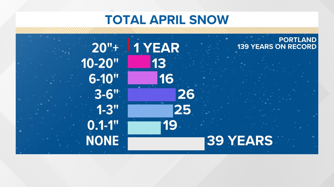 Maine April Weather Forecast Predicts Some Snowfall But Not A Lot   F734389e 9e2f 43d5 Aefb 64f3f0002ecc 1140x641 