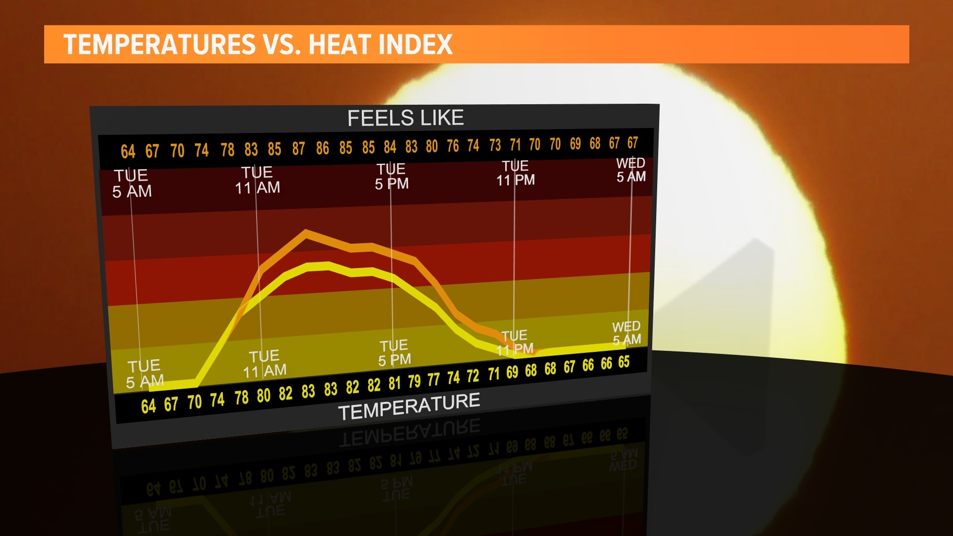 How humidity affects 'feels like' temperatures