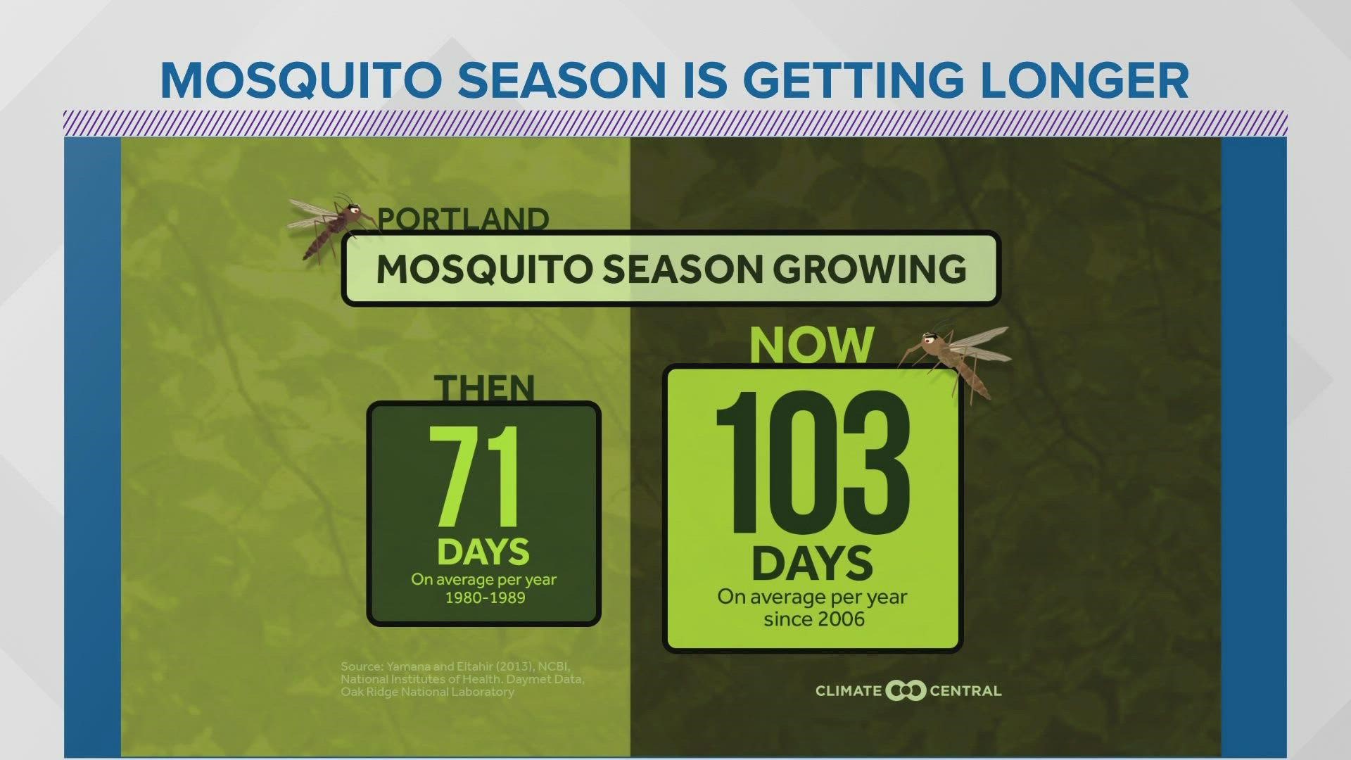 There is a relationship between Maine's warming summers and increased mosquito activity.
