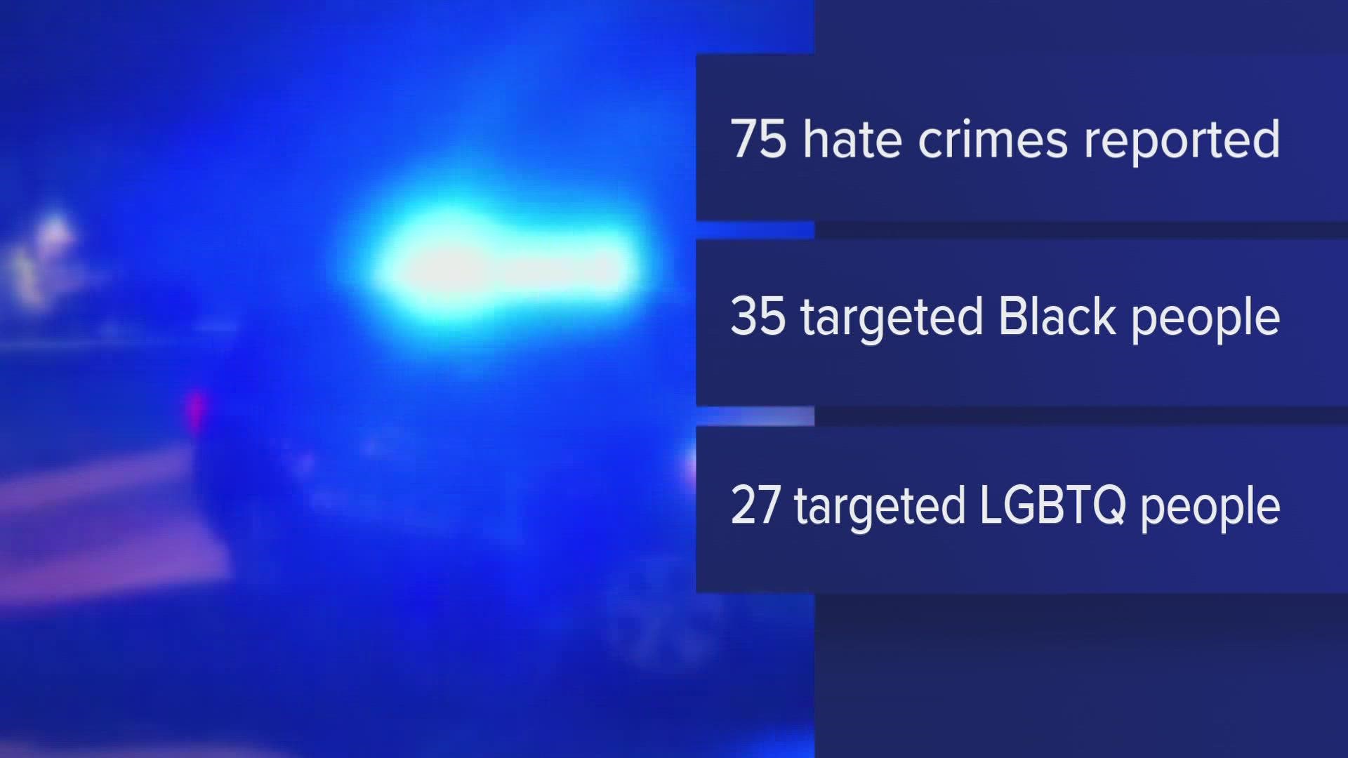 Despite the total number of hate crimes in Maine declining since 2020, hate crimes against LGBTQ members remain one of the most prevalent.