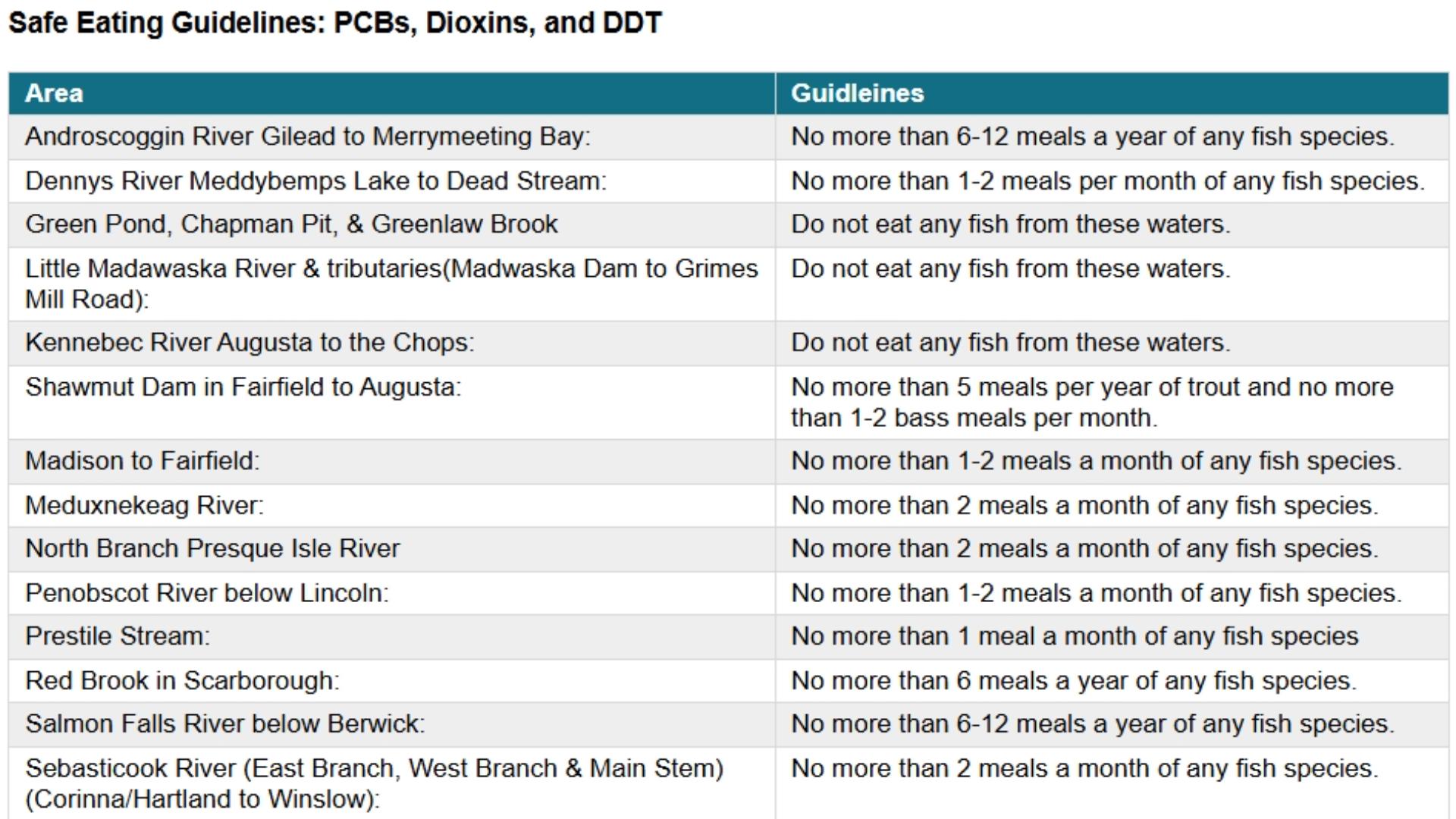 Fish Guidelines Safety tips: Check out these guidelines for consuming Maine's ...
