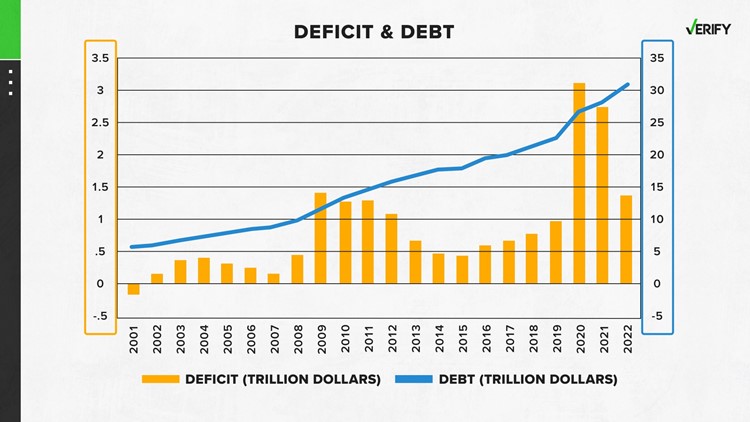 No, the debt and the deficit are not the same thing