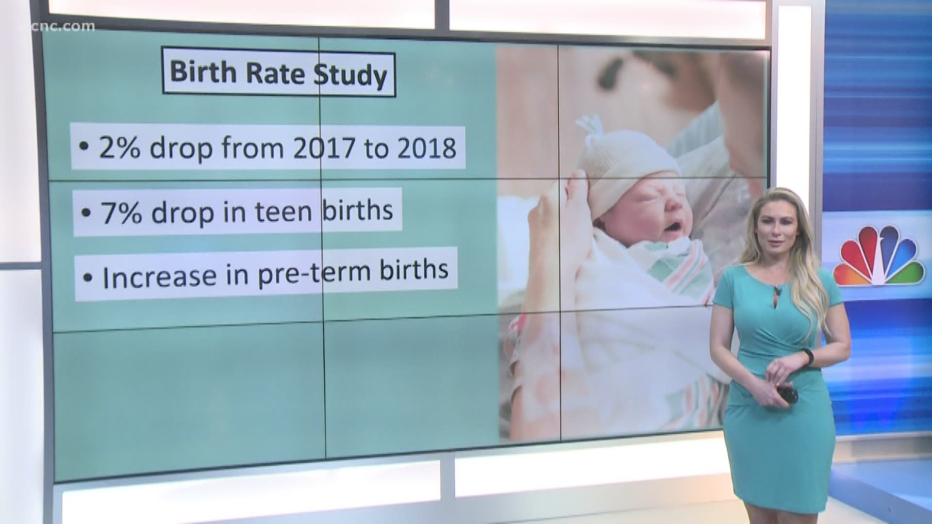 According to new data from the federal government, there were 3.7 million babies born in the country in 2018, down 2% from 2017.
