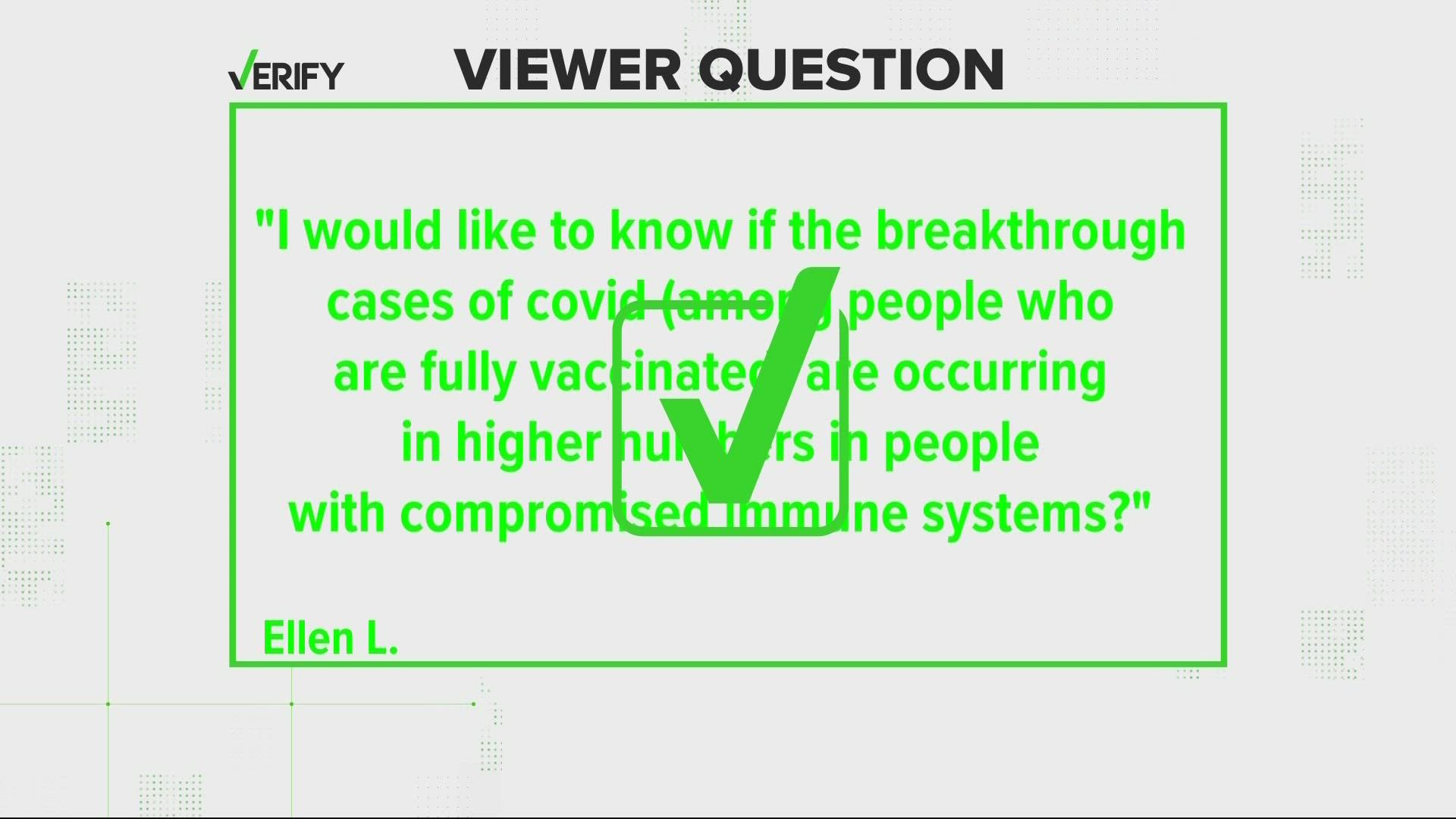 WCNC Charlotte viewer Ellen L. first posed this question, asking if breakthrough cases were happening more in people with compromised immune systems.