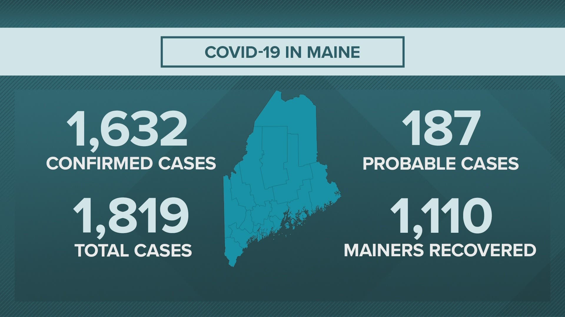 Maine CDC COVID-19 outbreak numbers for 05/20/20.