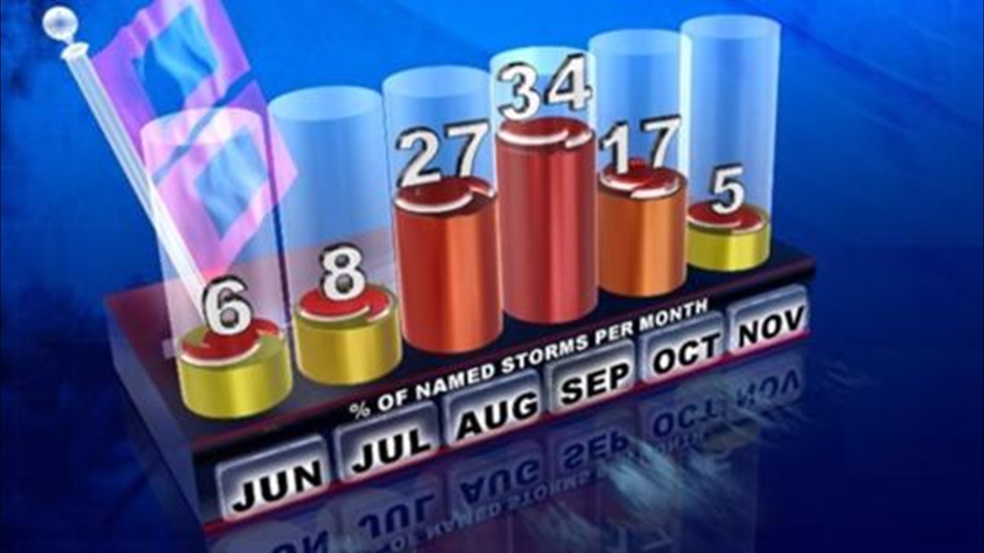NEWS CENTER Maine's meteorologist Jessica Conley explains the timeline of hurricane season.