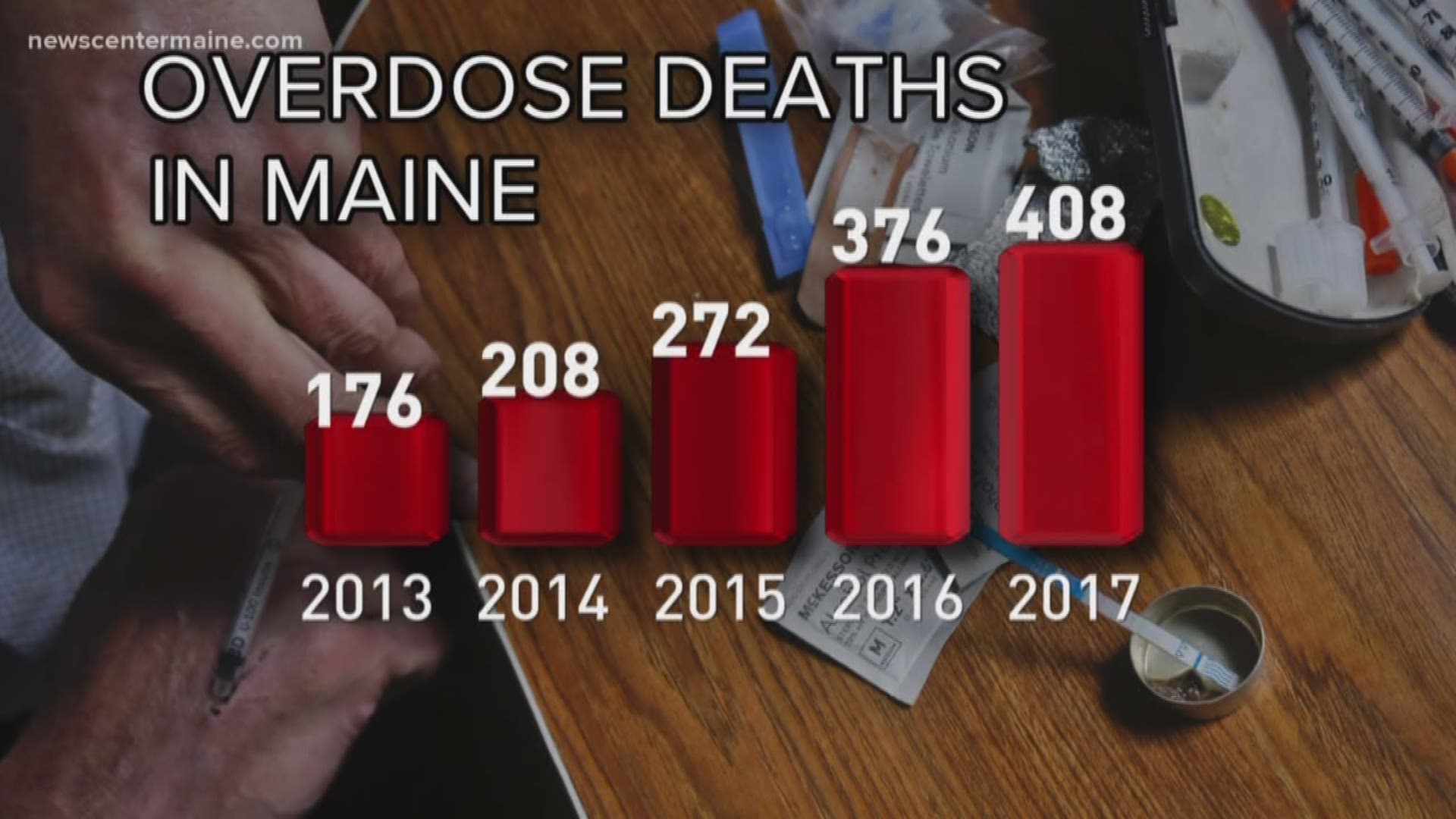 Maine drug-related deaths in 2018 are down five percent from 2017.