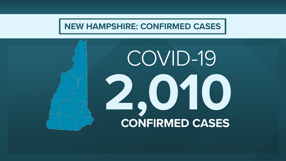 New Hampshire COVID19, coronavirus cases pass 2,000
